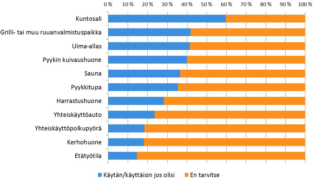 3.8 YHTEISKÄYTTÖTILAT Eniten yhteiskäyttötiloista käytetään pyykinkuivaushuonetta ja saunaa (Kuva 34).