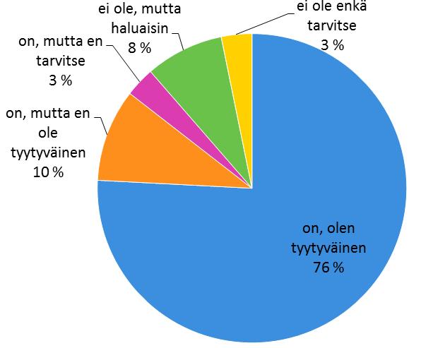 Etätyön yleistyminen ei juurikaan näy vastauksissa, sillä yli 80 % vastaajista ei koe tarvitsensa etätyötilaa asuinrakennukseensa. Myös kysyntä yhteiskäyttökulkuvälineille on vähäistä.