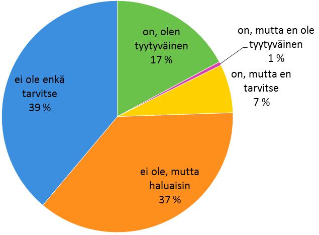 Asunnossa on hyvä iso parveke, mutta ei lasituksia: hiekkaa pöllyää eikä ole yksityisyyttä. Vastaaja, 64 Haluaisin yhteisen kasvihuoneen tai viljelypalstan sekä marjapensaita ja omenapuita pihalle!