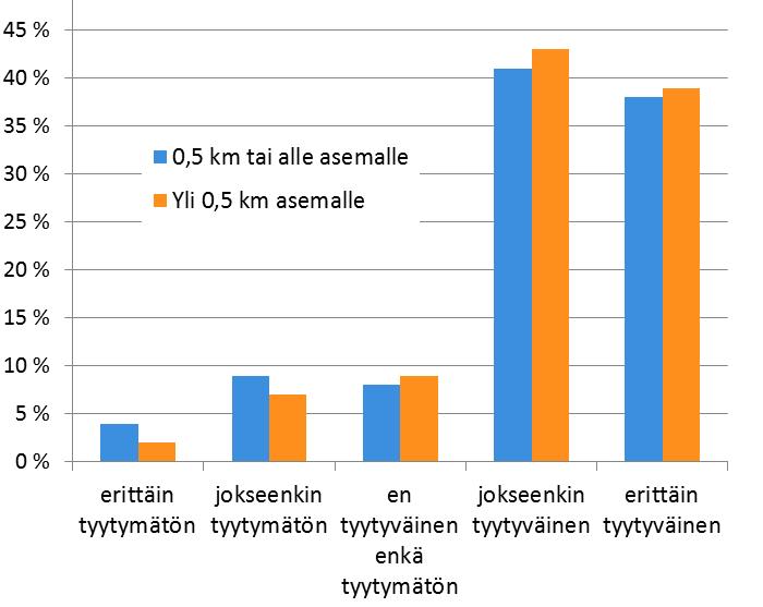 3.10 LIIKKUMINEN Asemanseutuja hyödynnettiin tarkastellessa tyytyväisyyttä ja muita asumisen kokemuksia.