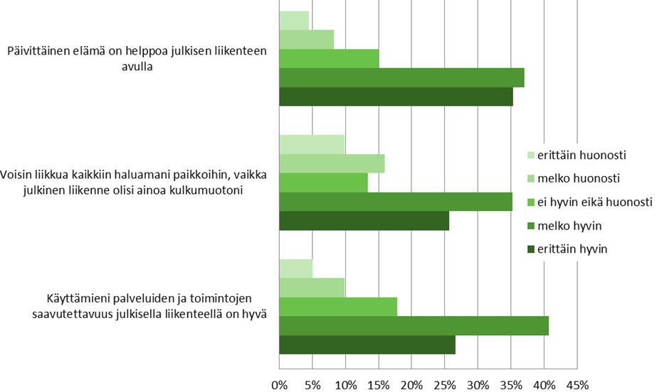 Kesäisin autolla liikkuminen vähenee jonkin verran ja etenkin julkisilla yhteyksillä liikkuminen vähenee reilusti.