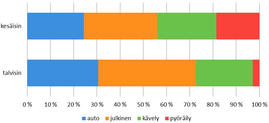 Uusien vantaalaisten kerrostalojen asukkaat kokevat julkisen liikenteen olevan toimivaa.