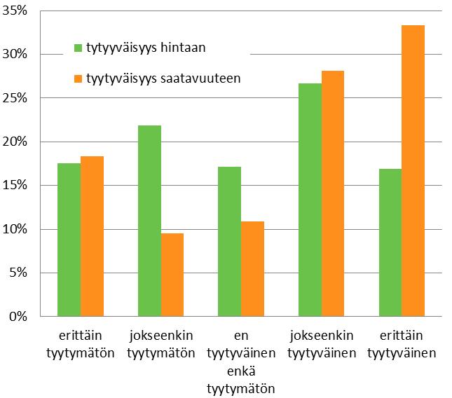 Vastaajien kotitalouksista 54 %:lla on yksi tai useampi auto käytettävissään. Pysäköintipaikka on 49 %:lla.