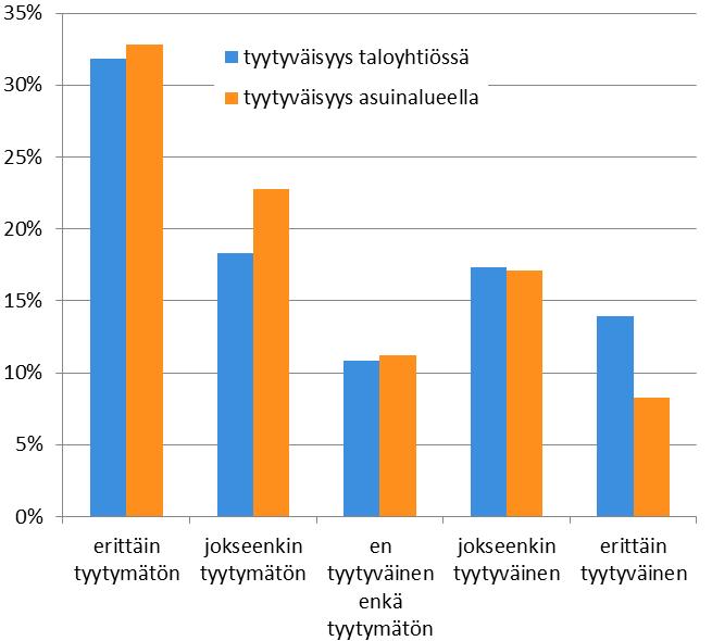 Etenkin Kivistön suuralueella ollaan tyytymättömiä pysäköintipaikan saatavuuteen sekä pysäköintimahdollisuuksiin asuinalueella.