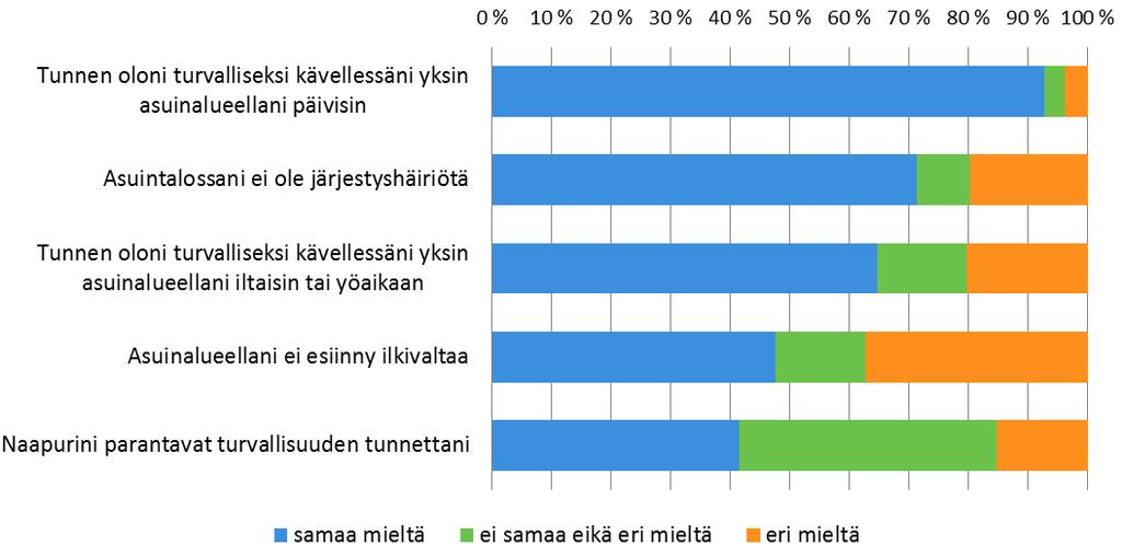 3.11 KOETTU TURVALLISUUS Asukkaat kokevansa olonsa melko turvalliseksi asuintalossaan ja asuinympäristössään.