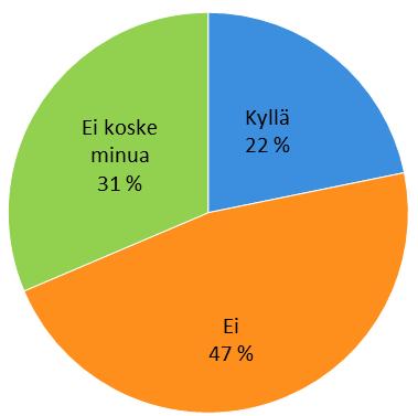 ) Mitä nuorempi vastaaja, sitä todennäköisemmin vastaaja ei näe asuvansa asunnossa enää viiden vuoden kuluttua (Kuva 47).