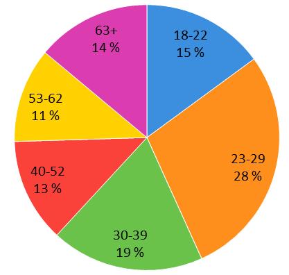 3. ASUKASKYSELYN TULOKSET 3.1 VASTAAJIEN TAUSTATIEDOT Tutkimuksen kohteena olleesta 1971:stä henkilöstä kyselyyn vastasi yhteensä 827 henkilöä eli vastausprosentiksi muodostui 42.
