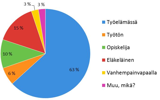 Sukupuolensa määrittelemättä halusi jättää 1 % vastaajista.