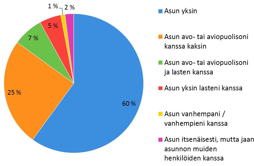 Vastaajista 63 % oli työelämässä, 15 % eläkkeellä. Opiskelijoita oli 10 %, työttömiä 6 % ja muita 6 % (Kuva 3). Kuva 3. Vastaajien elämäntilanne (N = 800).