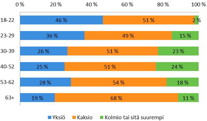 3.3 NYKYINEN ASUNTO JA ASUINALUE Yksinasuvien suuri määrä näkyy huoneistotyyppijakaumassa. Kaksioissa asuu eniten vastaajia (53 %) ja myös yksiöissä asuvia on paljon (31 %) (Kuva 6).