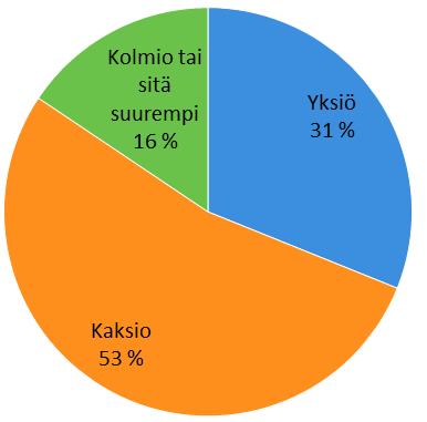 30 52 -vuotiaat asuvat kaikista isoimmissa asunnoissa, sillä lähes joka neljäs asuu kolmiossa tai sitä suuremmassa asunnossa (Kuva 7). Kuva 7.