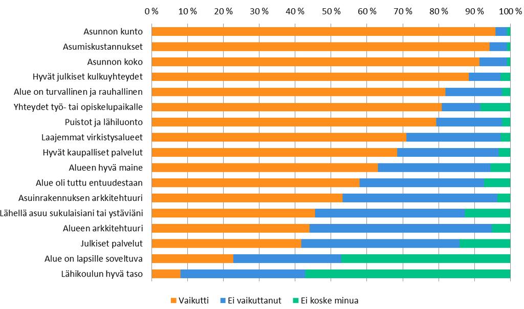 3.4 NYKYISEN ASUNNON JA ASUINALUEEN VALINTA Kuva 8. Vastaajien asunnon hallintamuotojakauma (N = 825).