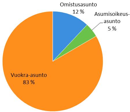 Asunnon ominaisuuksille on siis annettu runsaasti painoarvoa valintaa tehdessä.