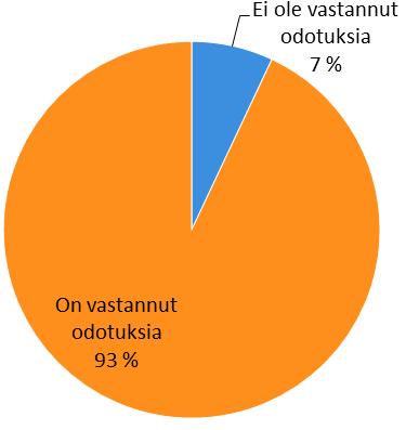 3.5 TYYTYVÄISYYS ASUNTOON JA ASUINALUEESEEN Vastausten perusteella asukkaiden odotuksiin ovat vastanneet erittäin hyvin ne tekijät, joiden perusteella he ovat valinneet asuntonsa ja asuinalueensa.