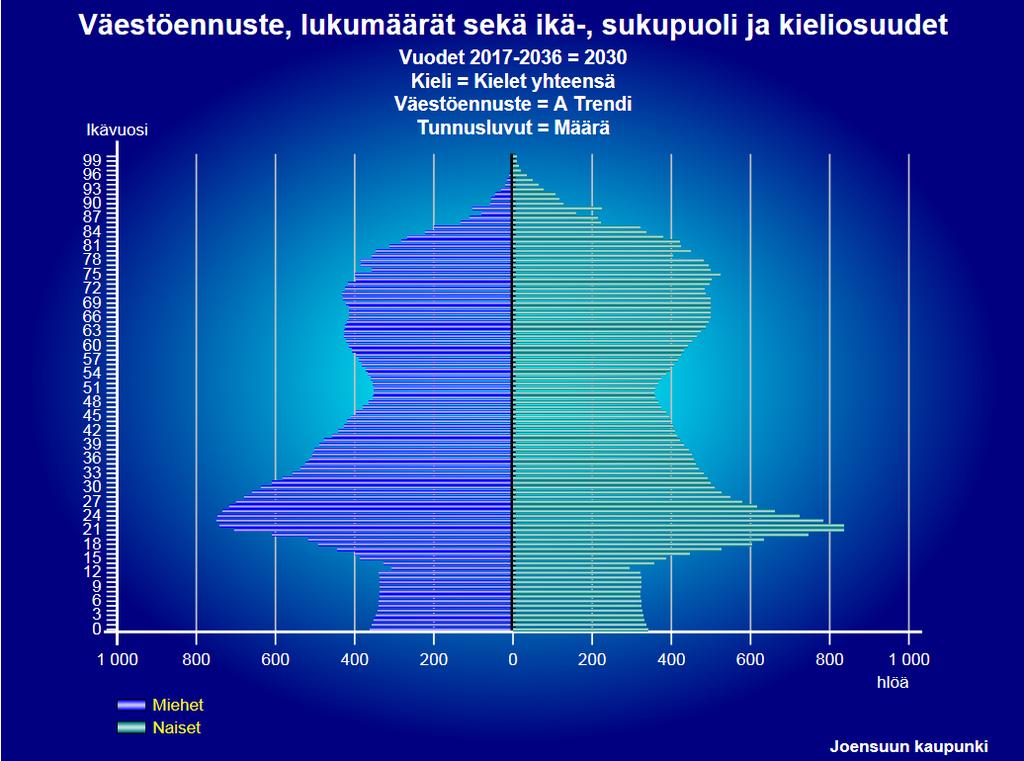 Yläkouluikäisten määrän ennustetaan laskevan reilulla 100 henkilöllä. (2207 kpl vuonna 2017).