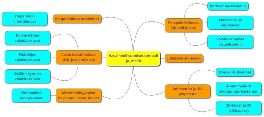 perusteella. KUVA 8. Havainnollistamismateriaalit ja -mallit. 4.2.