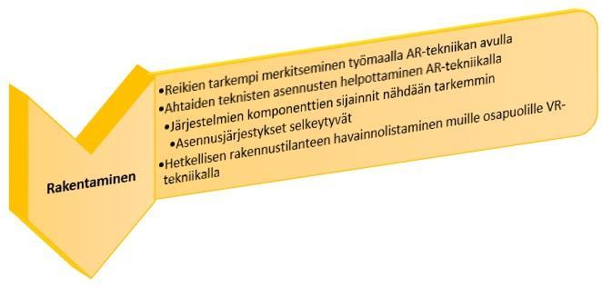 38 KUVA 21. Virtuaalitekniikan käyttömahdollisuudet rakentamisen aikana. 6.2.5 Luovutusvaihe Luovutusvaiheessa rakennuksen tietomallilla voidaan suorittaa tarkemmat tilaesittelyt ostajaehdokkaille.