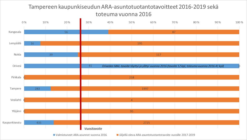 palvelualue, Omannäköistä asumista, kehitysvammaisten henkilöiden uudenlaisia asumisratkaisuja), Ranta-Tampellan aloituskorttelin tontinluovutuskilpailun jälkeinen arkkitehtikilpailun
