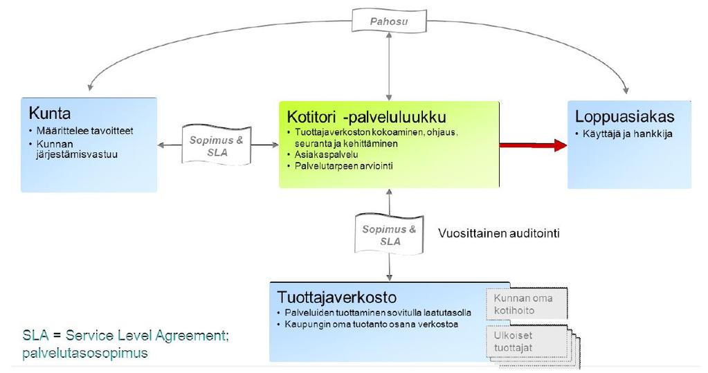 Kotitori-mallin