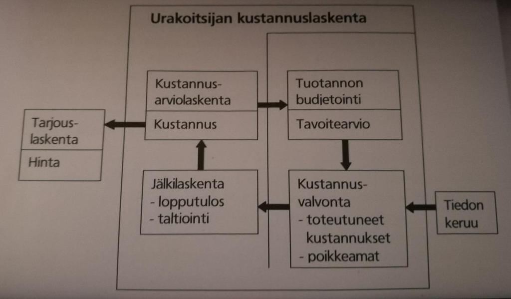 8 KUSTANNUSLASKENTA JA -HALLINTA Urakoitsijan kustannuslaskenta käsittää kohteesta urakkatarjouksen pohjaksi tehdyn laskennan, kohteen budjetoinnin ja sen valvonnan sekä toteutuneiden kustannusten