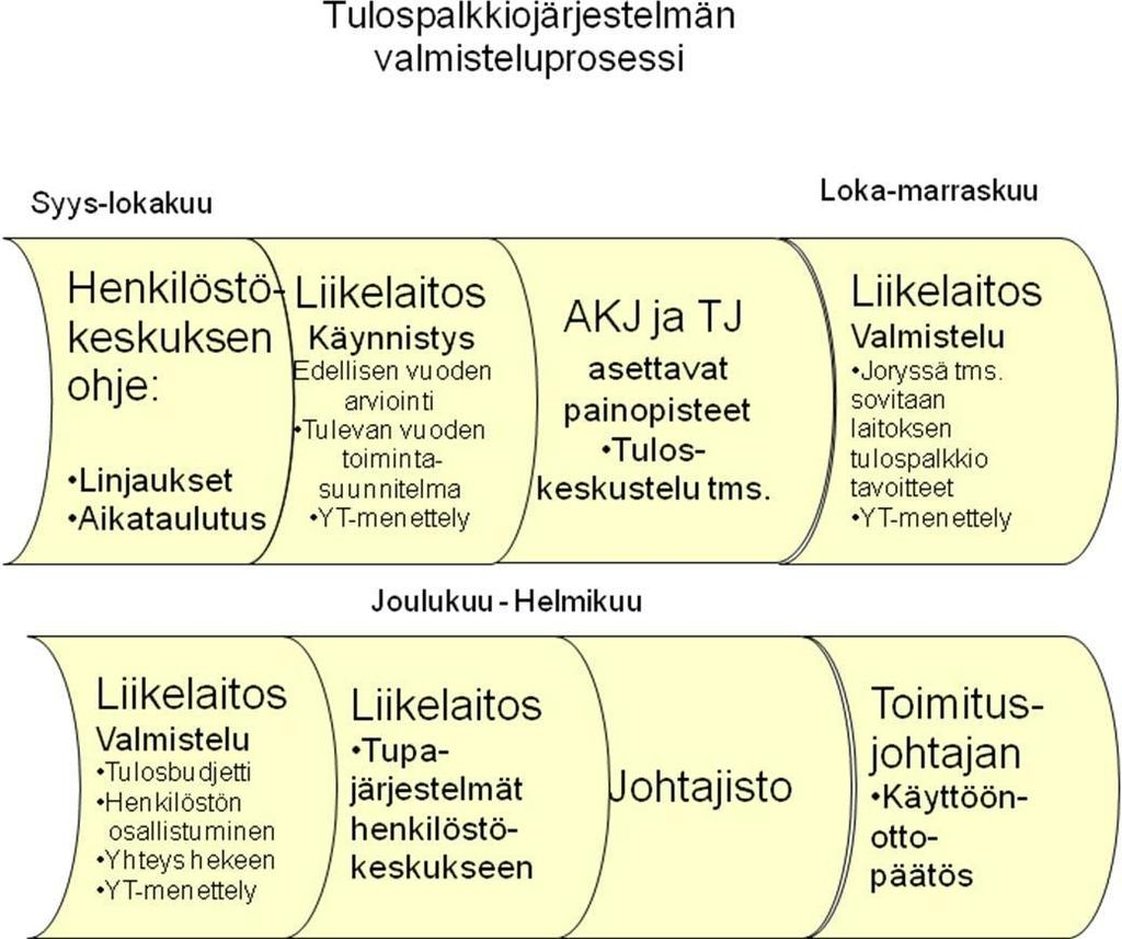 5 (11) Kaikki tulospalkkiojärjestelmät käsitellään johtajistossa ja ne merkitään tiedoksi kaupunginjohtajan pöytäkirjaan.