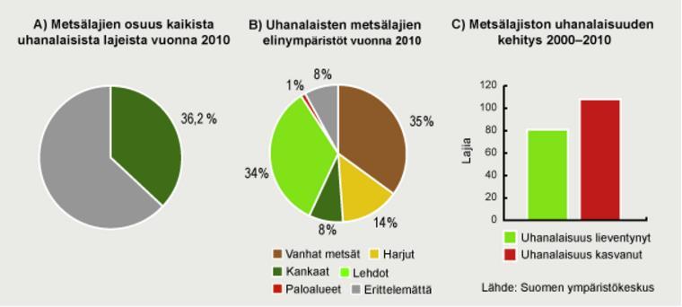 Metsälajien