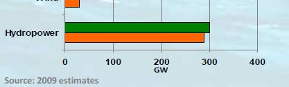 2007 (Industry Rebound with Robust Growth) 2008 onwards (Transition into Sustainable Greener Energy) Fundamental changes in market operation,