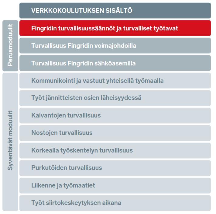 Fingridin verkkokoulu Fingridin verkkokoulu muodostuu kolmesta perusmoduulista ja kahdeksasta syventävästä moduulista.