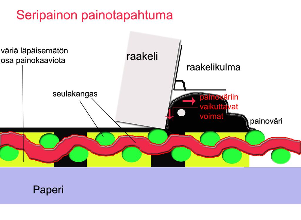 seripaino Seripainoa voidaan pitää monipuolisimpana painomenetelmänä. Painetaan mm.tarroja,julisteita,tekstiilejä,lasia,elektroniikan piirikortteja,jopa elintarvikkeita.