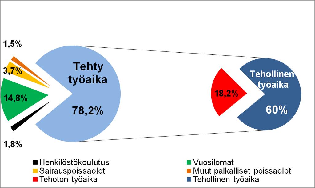 Tehty ja tehollinen työaika vuonna 2014 Tehottoman työajan vähentämisen mahdollisuudet liittyvät mm.