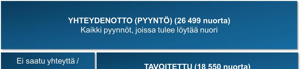 1. Yhteenveto etsivästä nuorisotyöstä vuonna 2016 Kyselyyn vastasi 236 organisaatiota (Taulukko 1).