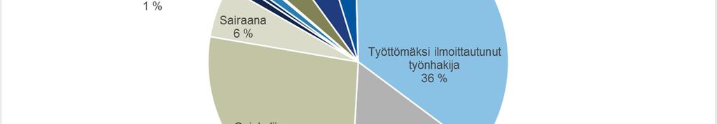 *Nuorten määrä ilman ei tietoa Kuva