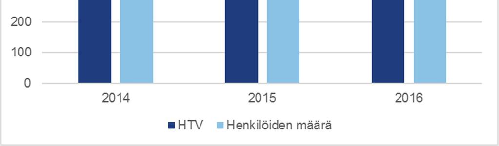 Henkilöiden ja henkilötyövuosien määrän ero johtuu siitä, että osa henkilöistä työskenteli osaaikaisesti etsivinä nuorisotyöntekijöinä tai vaihtoi työpaikkaansa vuoden aikana.