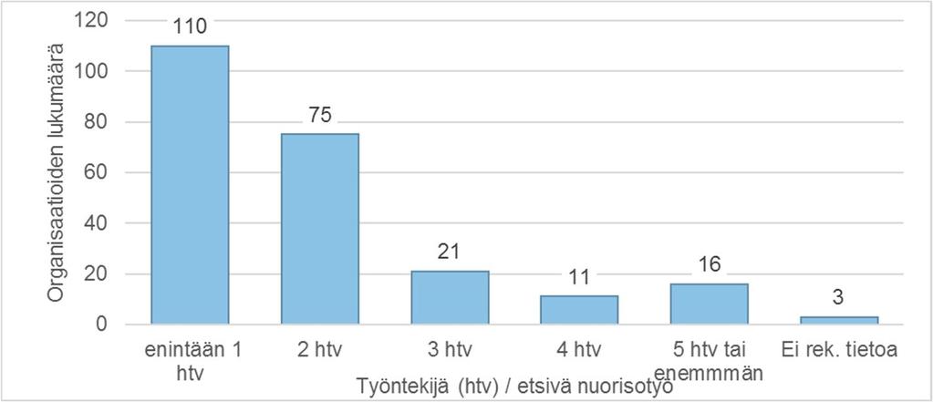 Lisäksi yksi verkkopohjainen etsivän nuorisotyön organisaatio tarjoaa valtakunnallista palvelua. Suurin osa etsivän nuorisotyön organisaatioista tavoitti vuonna 2016 enintään 100 nuorta (Kuva 19).