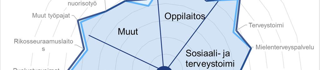 Etsivän nuorisotyön yhteistyökumppanit ja yhteistyön sujuvuus Etsivä nuorisotyö työskentelee erilaisten oppilaitosten, viranomaisorganisaatioiden ja muiden kumppaneiden kanssa.