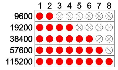 Modbus liikennöintinopeus: Kahdeksannen painalluksen jälkeen voidaan valita Modbus liikennöintinopeus viidestä vaihtoehdosta: Kuva 16.