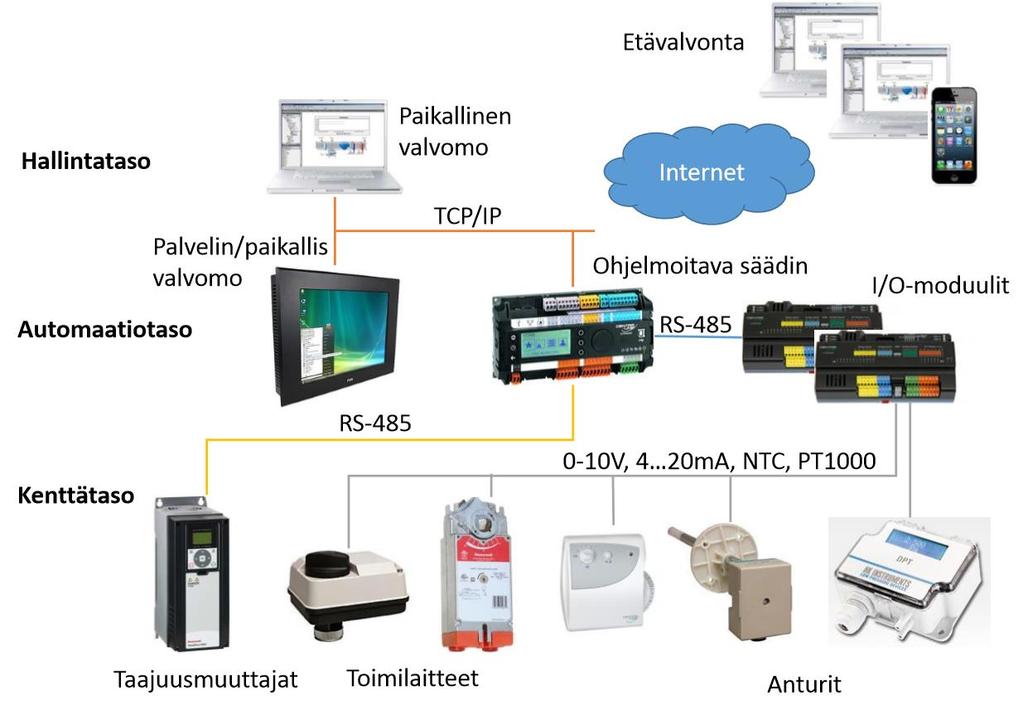 Janne) Automaatiojärjestelmän järjestelmäarkkitehtuuri jakautuu