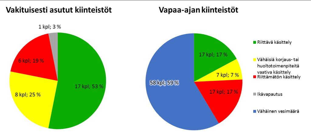 Espoon kaupunki Pöytäkirja 100 Ympäristölautakunta 12.11.2015 Sivu 14 / 23 ry:n (VHVSY) ja kuntien hankkeessa. Neuvontaa on annettu Espoossa vuodesta 2012 lähtien.