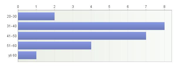 Sukupuoli Vastaajista suurin osa oli 31 40-vuotiaita (36,4 %), toiseksi suurin osa oli 41 50-vuotiaita (31,8 %),