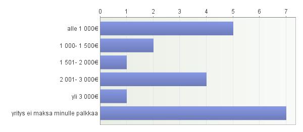 Selvitettäessä, mikä on ollut yrityksen vastaajalle maksama keskimääräinen kuukausipalkka, bruttona viimeisen 12 kuukauden aikana.