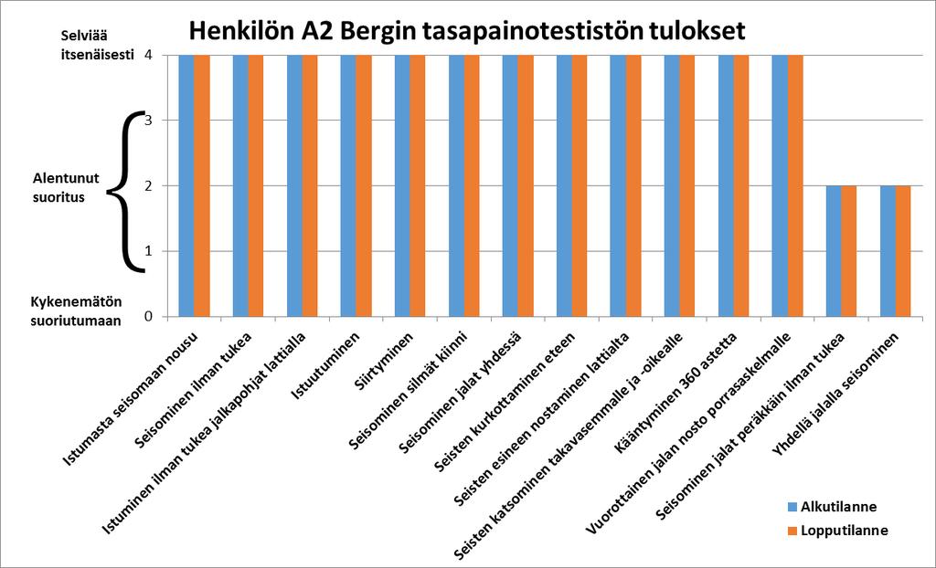 33 Kenenkään tutkimukseen osallistuneen henkilön tulokset Bergin tasapainotestistössä eivät muuttuneet intervention aikana (kuviot 8, 9, 10 ja 11).