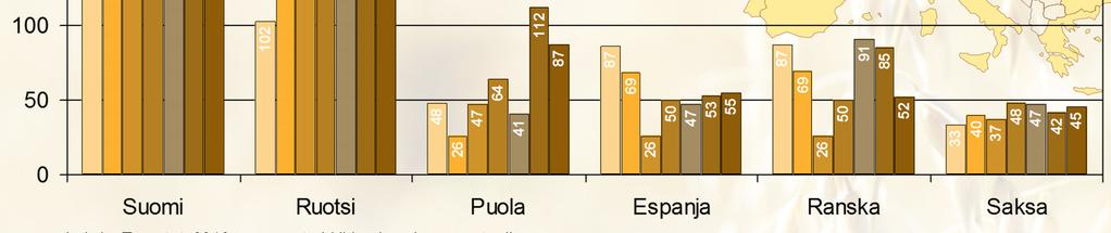 Eurostat, 2016