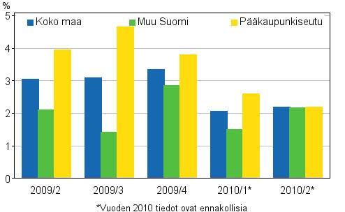 1. Kerrostalojen hinnat huhti-kesäkuussa Ennakkotietojen mukaan vanhojen kerrostaloasuntojen hinnat nousivat vuoden 2010 toisella neljänneksellä koko maassa keskimäärin 2,2 prosenttia edelliseen