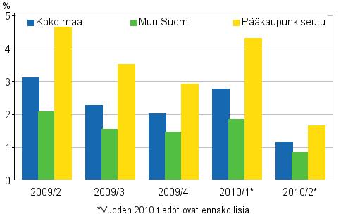 2. Rivitalojen hinnat huhti-kesäkuussa Ennakkotietojen mukaan vanhojen rivitalojen hinnat nousivat edellisestä neljänneksestä keskimäärin 1,1 prosenttia koko maassa.