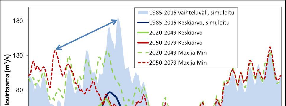 Kuva 13. Ilmastonmuutoksen vaikutus Kyrösjärven tulovirtaamaan eri vuodenaikoina.
