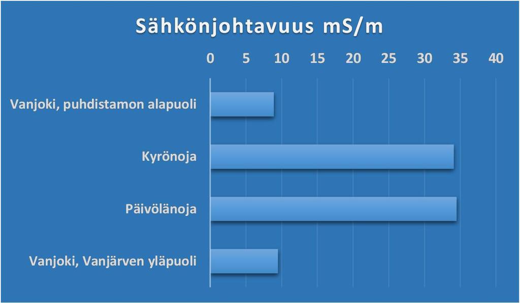 3 / 4 Kaikkien havaintopaikkojen happipitoisuus oli hyvä tai tyydyttävä, kuten virtavesissä on oletettavaakin.