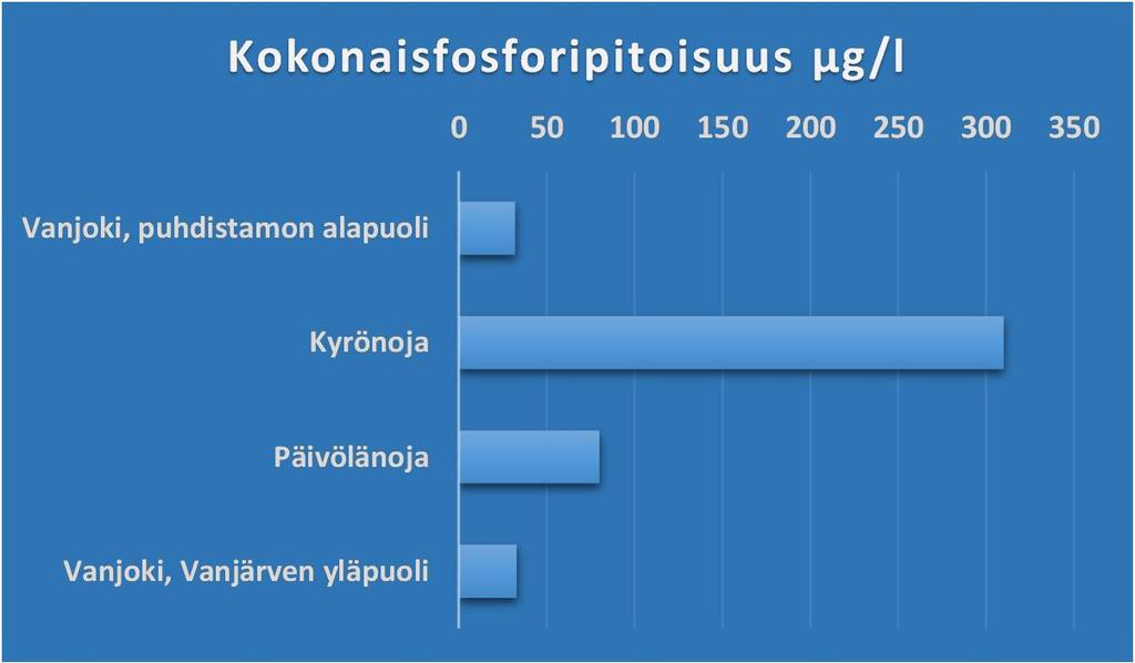 4 / 4 Kuva 3. Vanjoen, Kyrönojan ja Päivölänojan kokonaisfosforipitoisuus 17.7.2017. Kaikilta 17.7.2017 tutkituilta havaintopaikoilta mitattiin myös bakteeripitoisuuksia (E.