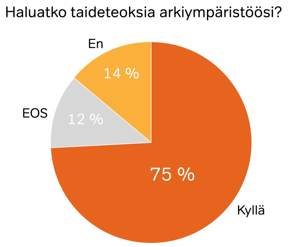 Suomalaiset haluavat taidetta arkeen Lähde: kyselytutkimus Kansalaisten käsityksiä