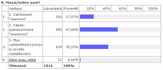 TAMPEREEN AMMATTIKORKEAKOULU OPINNÄYTETYÖ 38(55) Vastaajista 17,1 % asui vakituisesti saaressa, 47 % vapaa-ajanasunnossa saaressa ja muilla 35,9 %:lla oli joku muu vaihtoehto tai kysymys ei sopinut