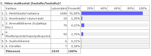 Henkilöautojen osuus oli 91 %, asuntovaunun tai autojen osuus 1,3 %, ammattiliikenteen 4,3 %, moottoripyöräilijöiden 2,7 %, joukkoliikenteen 0,3 % ja kävelijöiden 0,3 % (taulukko 6).